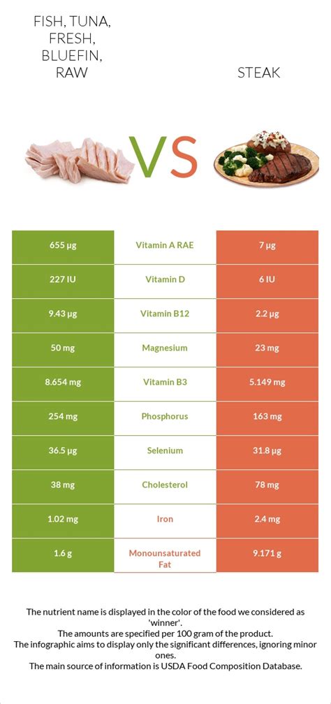 Fish - Tuna, fresh, bluefin, raw - calories, carbs, nutrition