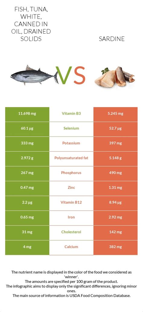 Fish, tuna, white, canned in oil, drained solids - calories, carbs, nutrition