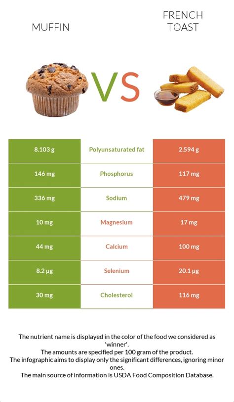 French Toast Muffin - calories, carbs, nutrition