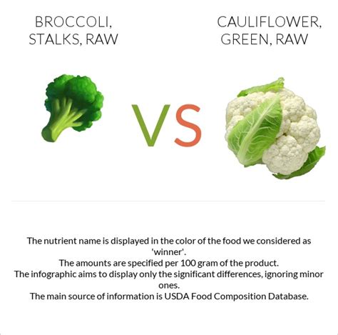 Fresh Broccoli & Cauliflower - calories, carbs, nutrition