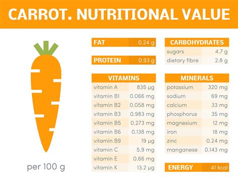 Fresh Carrot - calories, carbs, nutrition
