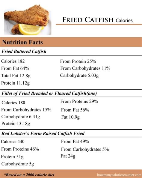 Fried Catfish - calories, carbs, nutrition