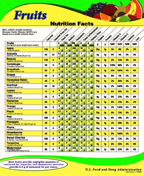 Fruit - calories, carbs, nutrition