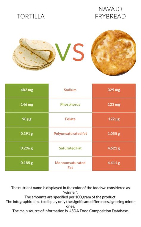 Frybread, made with lard (Navajo) - calories, carbs, nutrition