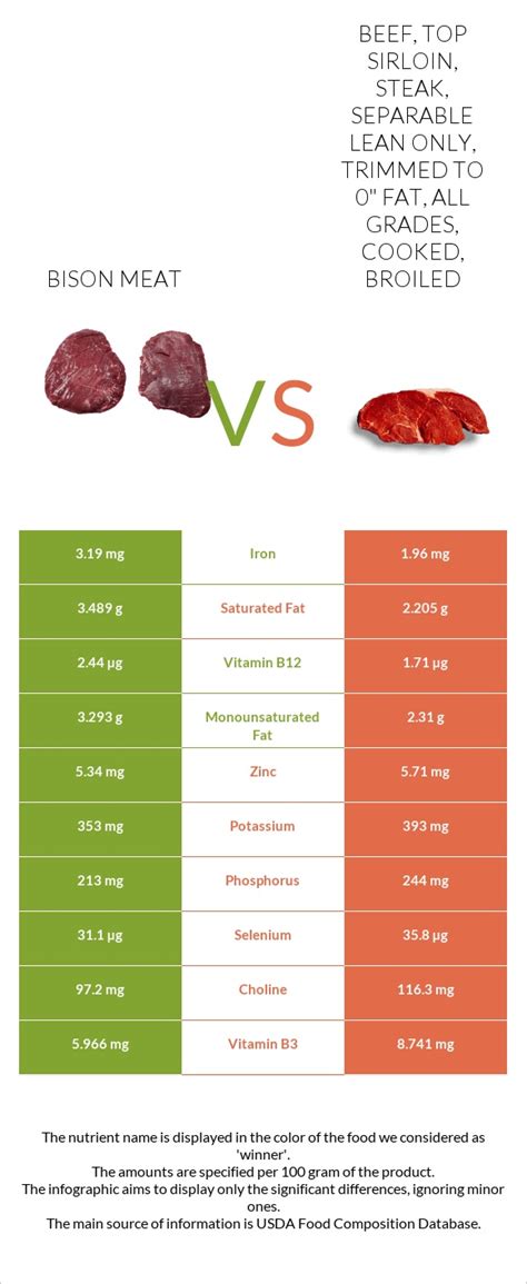 Game meat, bison, ribeye, separable lean only, 1" steak, cooked, broiled - calories, carbs, nutrition