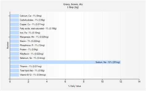 Gravy, brown, dry - calories, carbs, nutrition