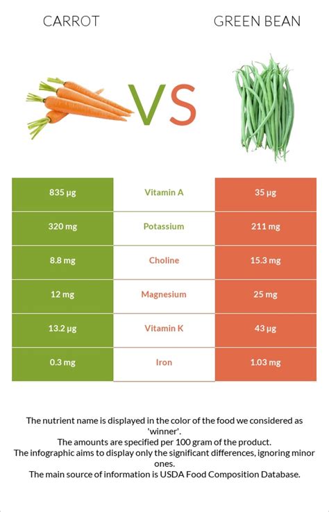 Green Beans & Carrots - calories, carbs, nutrition