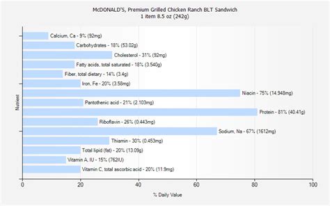 Grilled Ranch Blt - calories, carbs, nutrition