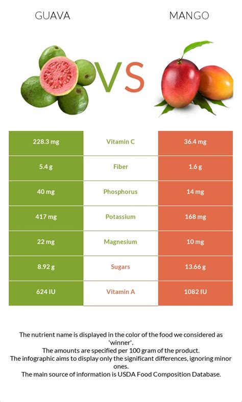 Guava Mango - calories, carbs, nutrition