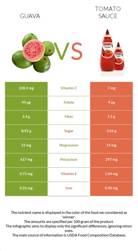 Guava sauce, cooked - calories, carbs, nutrition