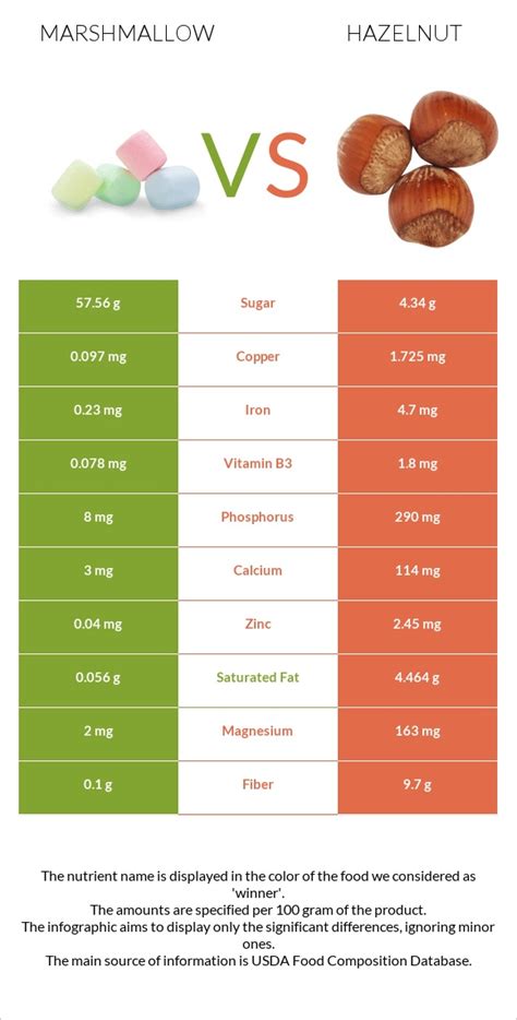 Hazelnut Marshmallows - calories, carbs, nutrition