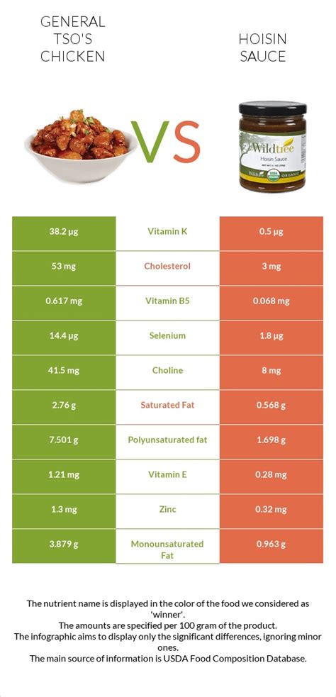 Hoisin Chicken - calories, carbs, nutrition
