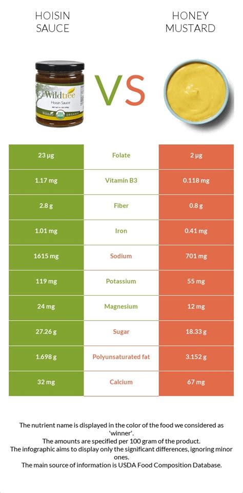 Hoisin Mustard - calories, carbs, nutrition