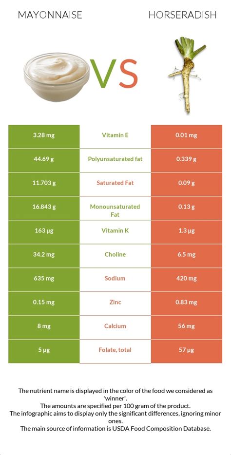 Horseradish Mayonnaise - calories, carbs, nutrition