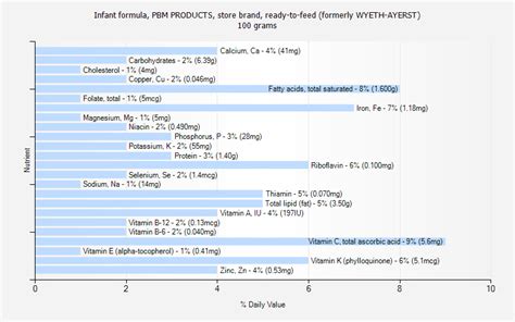 Infant formula, PBM PRODUCTS, store brand, ready-to-feed (formerly WYETH-AYERST) - calories, carbs, nutrition