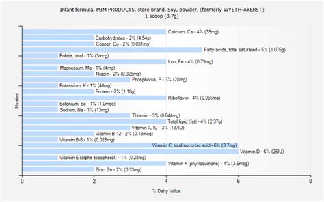 Infant formula, PBM PRODUCTS, store brand, soy, powder (formerly WYETH-AYERST) - calories, carbs, nutrition