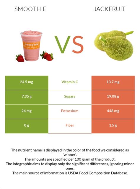 Jackfruit Smoothie - calories, carbs, nutrition