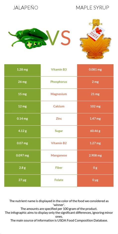 Jalapeno Maple Syrup - calories, carbs, nutrition