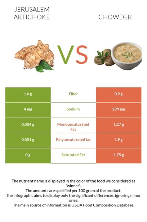 Jerusalem Chicken Chowder - calories, carbs, nutrition