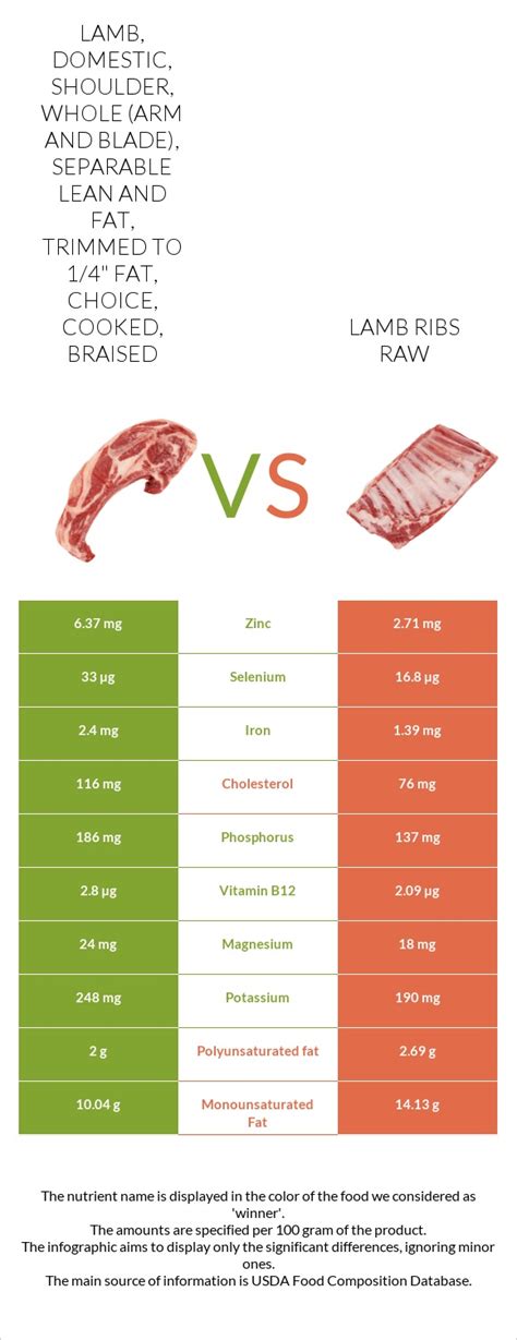 Lamb, Australian, imported, fresh, shoulder, whole (arm and blade), separable lean and fat, trimmed to 1/8" fat, raw - calories, carbs, nutrition