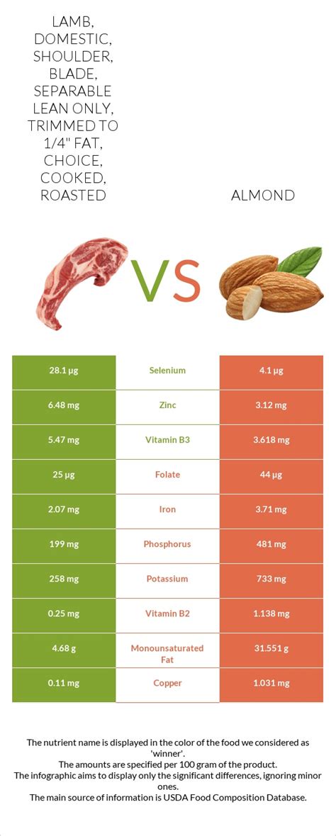 Lamb, domestic, shoulder, blade, separable lean only, trimmed to 1/4" fat, choice, raw - calories, carbs, nutrition