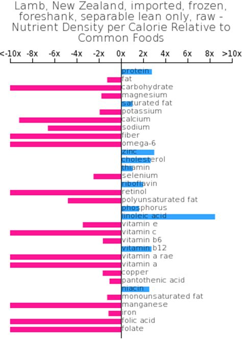 Lamb, new zealand, imported, frozen, foreshank, separable lean and fat, trimmed to 1/8" fat, cooked, braised - calories, carbs, nutrition
