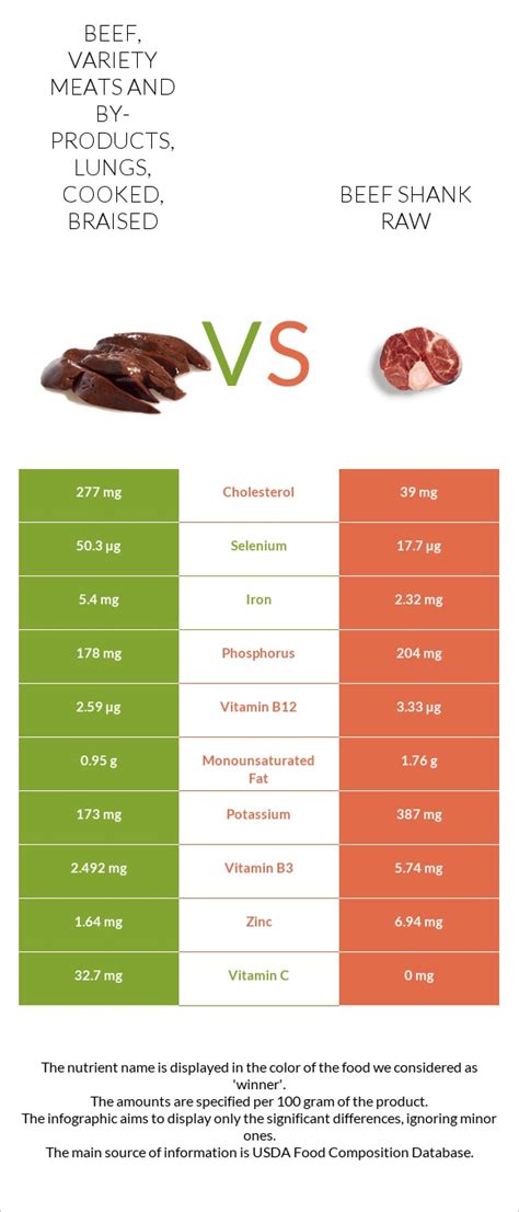 Lamb, variety meats and by-products, lungs, cooked, braised - calories, carbs, nutrition