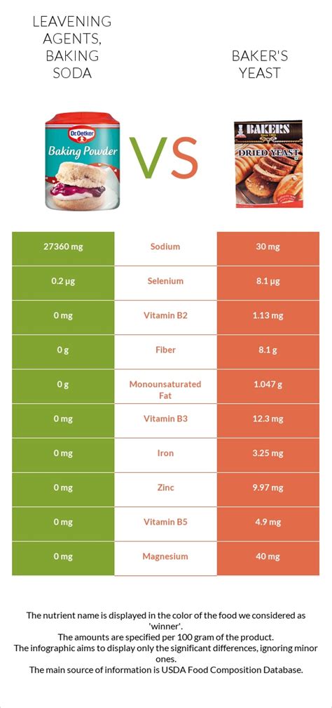 Leavening agents, baking soda - calories, carbs, nutrition