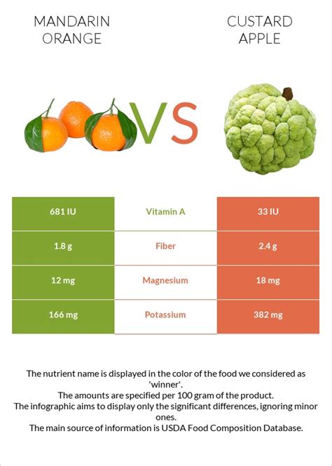 Mandarin Custards - calories, carbs, nutrition