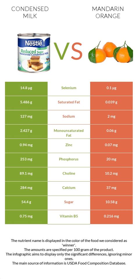 Mandarin Segments Evaporated Milk - calories, carbs, nutrition