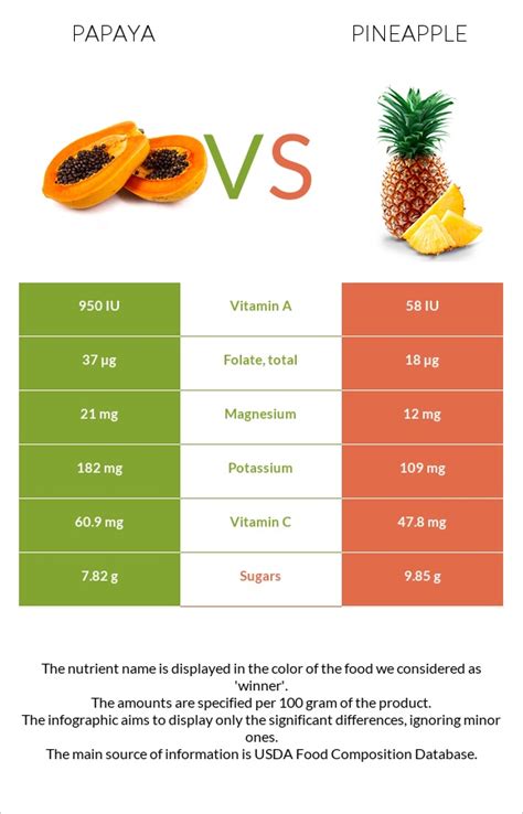 Mango, Papaya & Pineapple - calories, carbs, nutrition