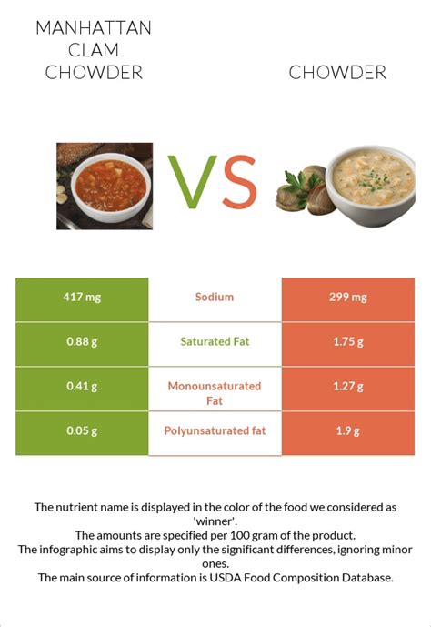 Manhattan Clam Chowder - calories, carbs, nutrition