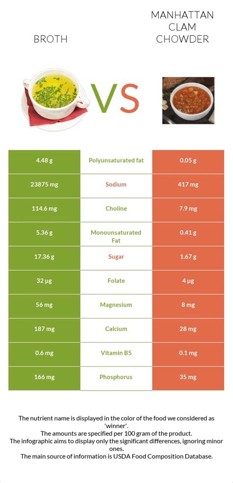 Manhattan-Style Broth - calories, carbs, nutrition