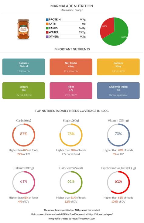 Marmalade - calories, carbs, nutrition