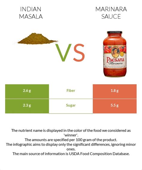 Masala Sauce - calories, carbs, nutrition