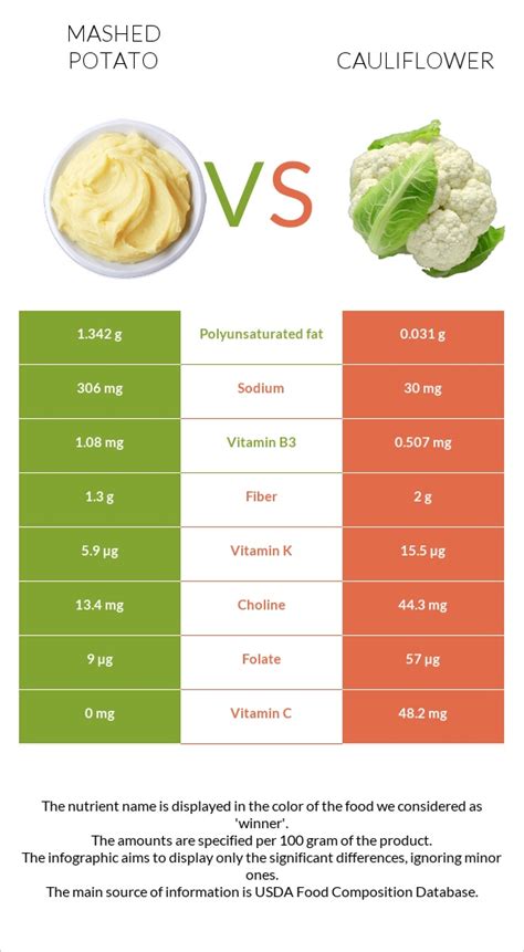 Mashed Cauliflower and Potato - calories, carbs, nutrition