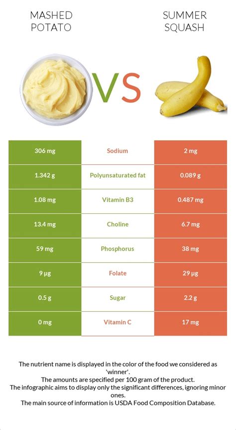 Mashed Squash - calories, carbs, nutrition