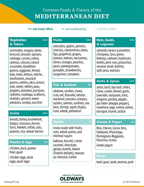 Mediterranean Labretti - calories, carbs, nutrition