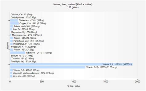 Moose - Liver, braised (Alaska Native) - calories, carbs, nutrition