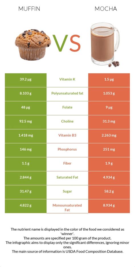 Muffin, Mocha (Bostwick) - calories, carbs, nutrition