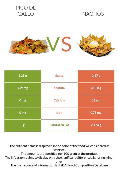 Nachos with Pico de Gallo - calories, carbs, nutrition