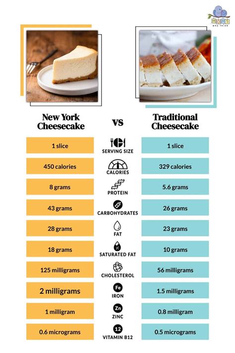 New York Style Cheesecake - calories, carbs, nutrition