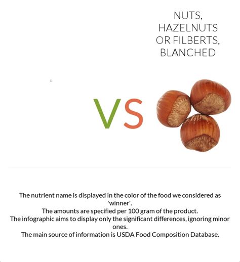 Nuts, hazelnuts or filberts, blanched - calories, carbs, nutrition