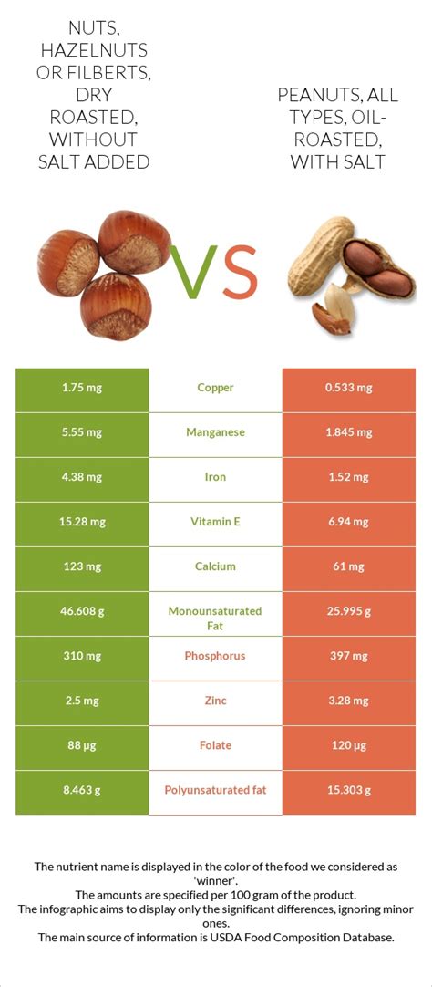 Nuts, hazelnuts or filberts, dry roasted, without salt added - calories, carbs, nutrition