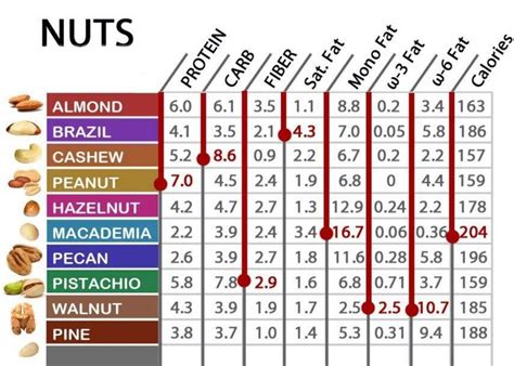 Nuts - calories, carbs, nutrition