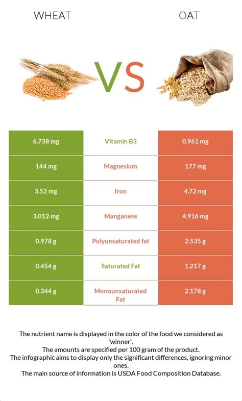 Oat and Wheat - calories, carbs, nutrition