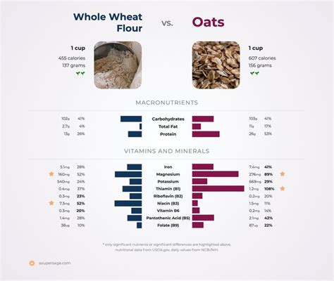 Oat & Wheat White Chocolate - calories, carbs, nutrition