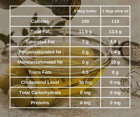 Olive Oil Butter - calories, carbs, nutrition