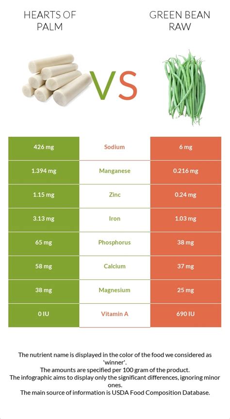 Palm hearts - Raw - calories, carbs, nutrition