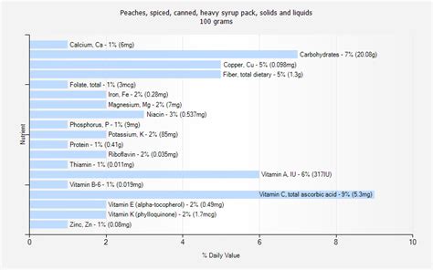 Peaches, spiced, canned, heavy syrup pack, solids and liquids - calories, carbs, nutrition